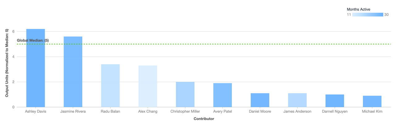 Productivity benchmarking chart