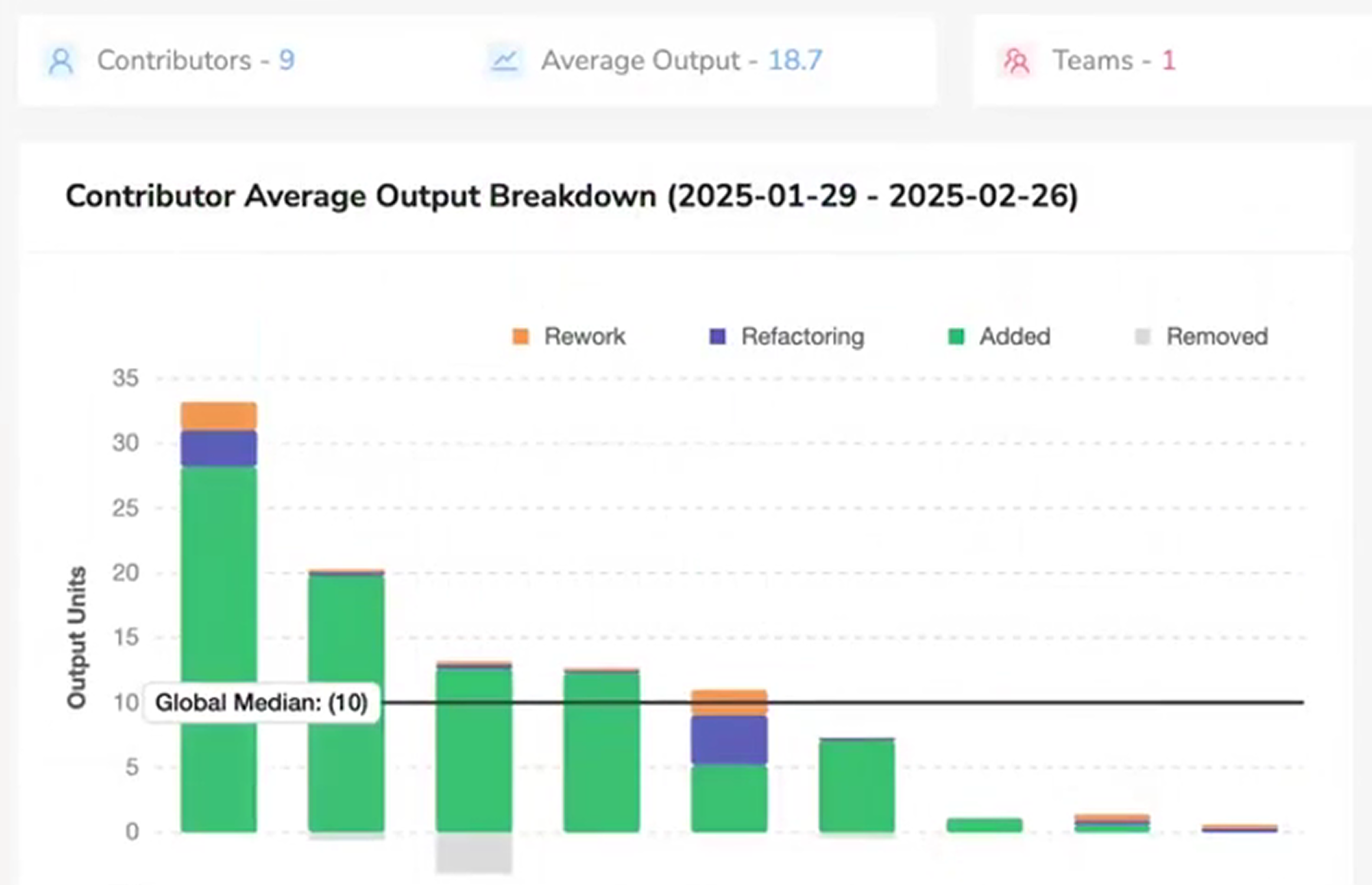 Contributor Average Output Breakdown