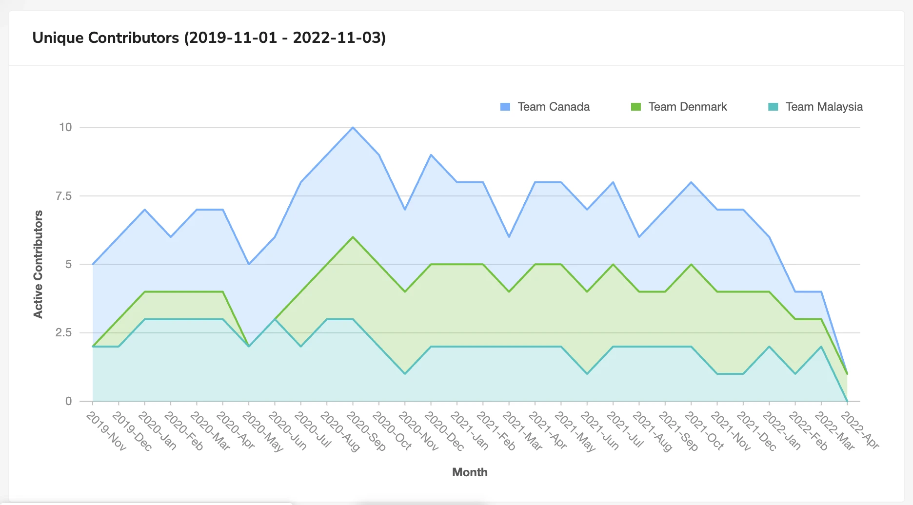 Unique Contribution Trends